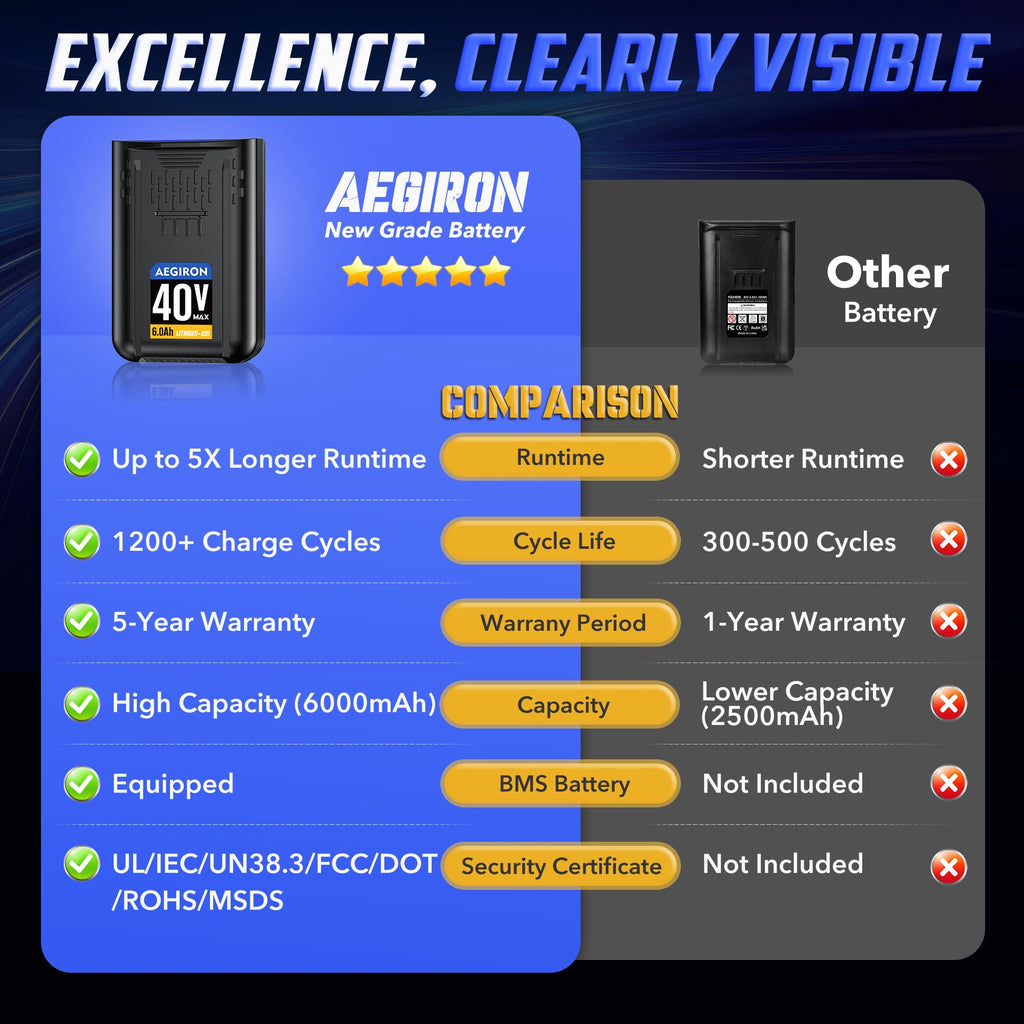 40V 6.0Ah Lithium-lon Replacement Battery Q4881